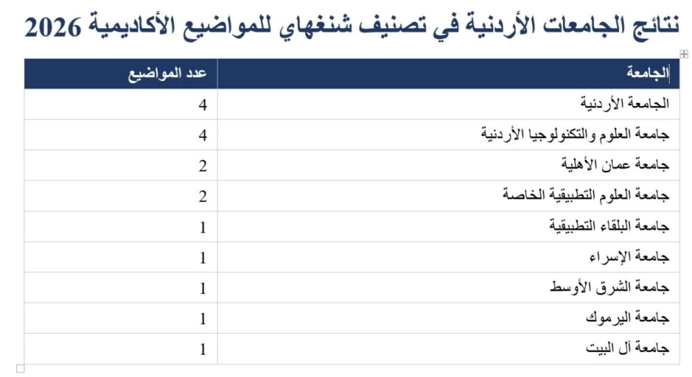 عمان الأهلية الأولى أردنياً في الذكاء الاصطناعي والهندسة الكهربائية والإلكترونية بتصنيف شنغهاي للمواضيع الأكاديمية 2026 
