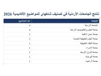 عمان الأهلية الأولى أردنياً في الذكاء الاصطناعي والهندسة الكهربائية والإلكترونية بتصنيف شنغهاي للمواضيع الأكاديمية 2026 