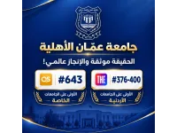 الشمس لا تُغطى بغربال .. عمان الأهلية تتصدّر الجامعات محلياً وتعتلي أفضل المراتب العالمية 