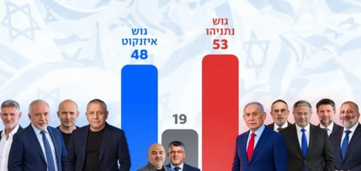 تحالف نتنياهو يحصد 53 مقعدا مقابل 48 لتحالف آيزنكوت و19 للعرب بعد فرز 100% من الأصوات باستثناء الجنود