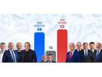 تحالف نتنياهو يحصد 53 مقعدا مقابل 48 لتحالف آيزنكوت و19 للعرب بعد فرز 100% من الأصوات باستثناء الجنود